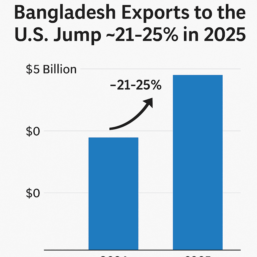 Bar chart showing Bangladesh’s apparel exports to the U.S. rising by 21–25% in 2025, with two blue bars representing 2024 and 2025 export values and an upward arrow highlighting growth.